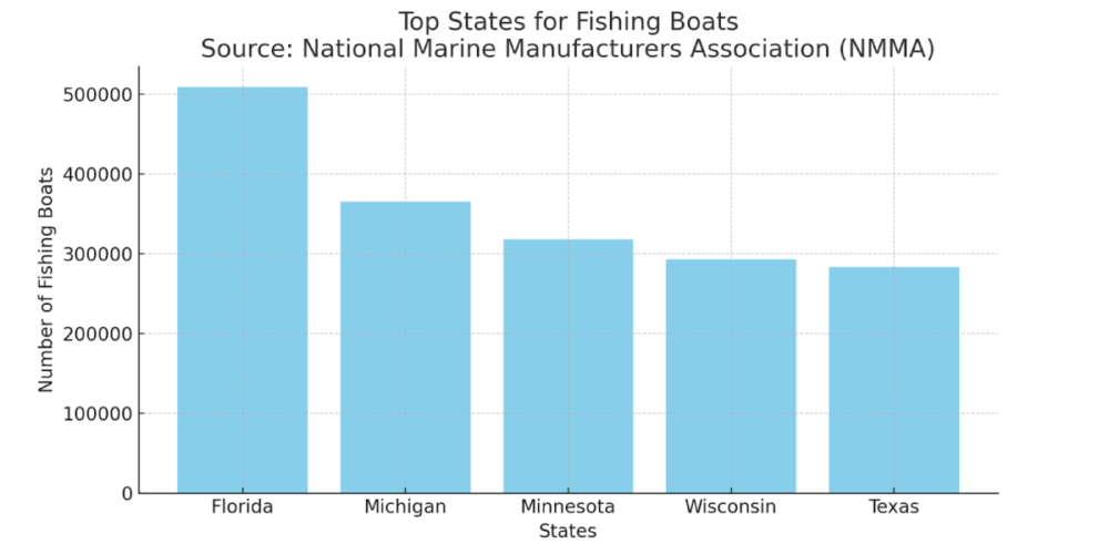 Chart showing top states for Fishing Boats