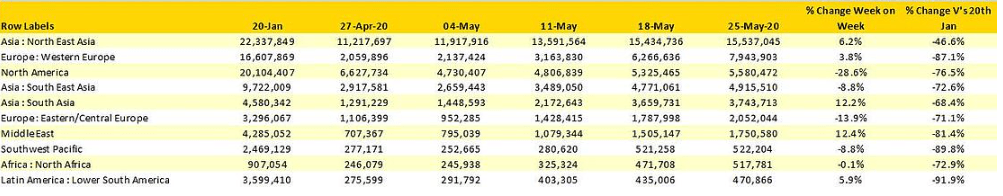 Region-wise impact on airline capacity due to Covid-19