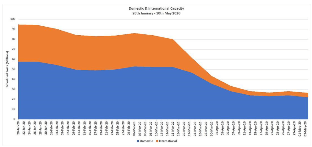 Domestic Travel Builds up the Majority of the Airline Capacity